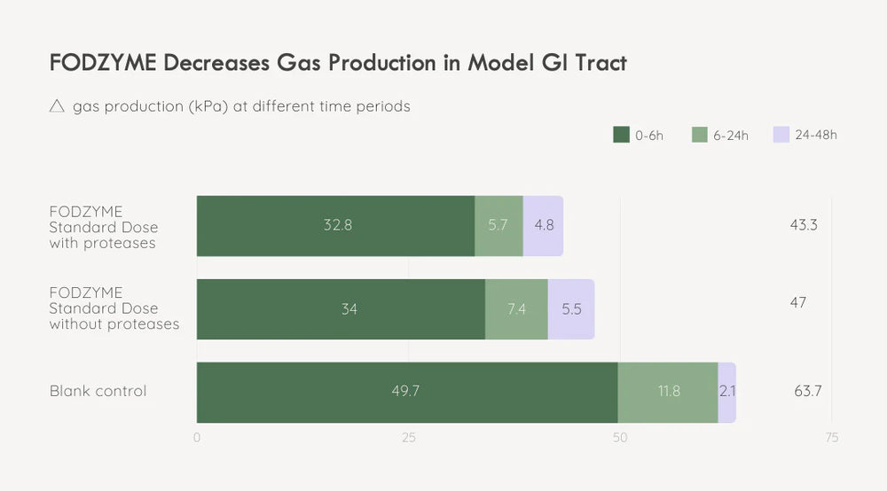 FODZYME® 5-Dose Starter Kit