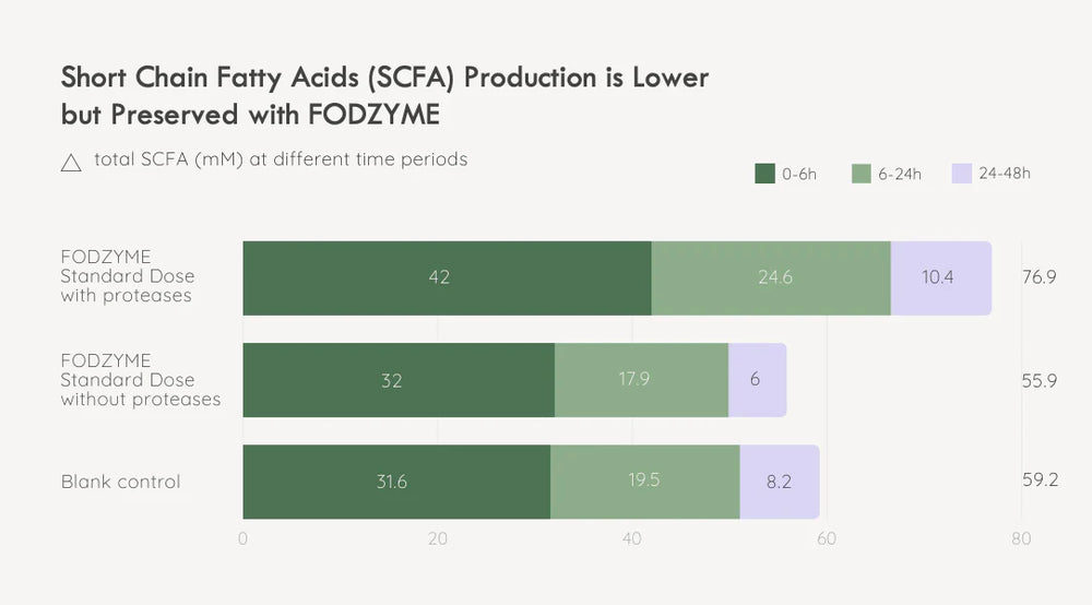 FODZYME® 5-Dose Starter Kit