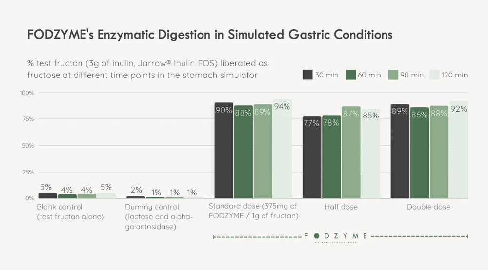 FODZYME® 5-Dose Starter Kit