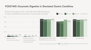FODZYME® 5-Dose Starter Kit