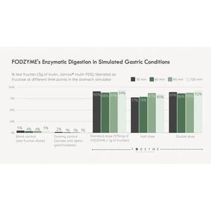FODZYME® 30-Dose On-The-Go Kit